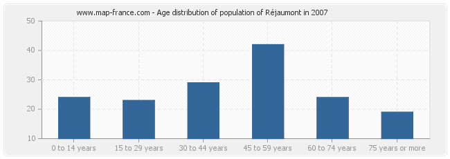 Age distribution of population of Réjaumont in 2007