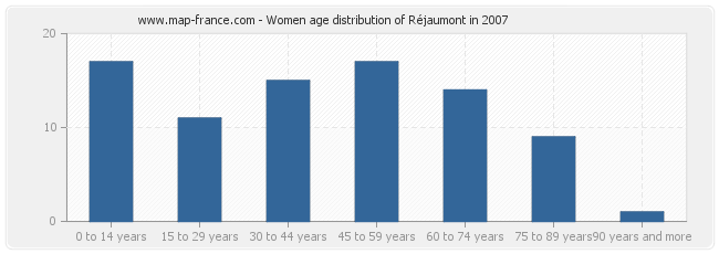 Women age distribution of Réjaumont in 2007