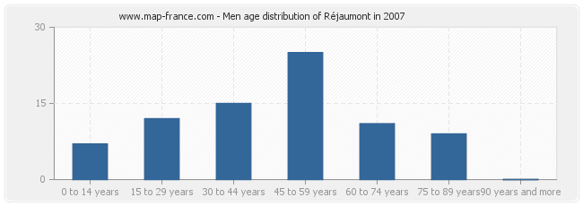 Men age distribution of Réjaumont in 2007