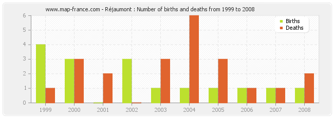 Réjaumont : Number of births and deaths from 1999 to 2008