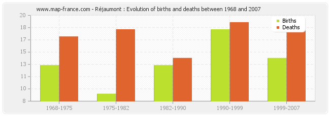 Réjaumont : Evolution of births and deaths between 1968 and 2007