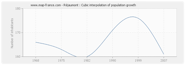 Réjaumont : Cubic interpolation of population growth
