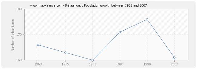 Population Réjaumont