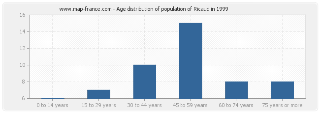 Age distribution of population of Ricaud in 1999