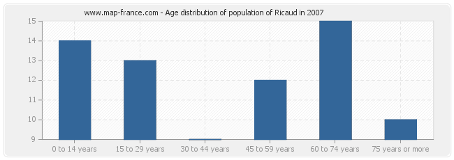 Age distribution of population of Ricaud in 2007