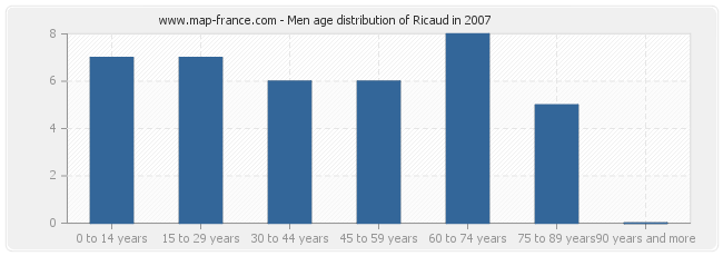 Men age distribution of Ricaud in 2007