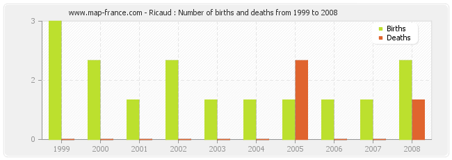 Ricaud : Number of births and deaths from 1999 to 2008