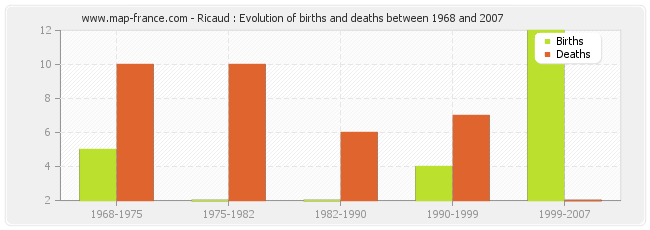 Ricaud : Evolution of births and deaths between 1968 and 2007
