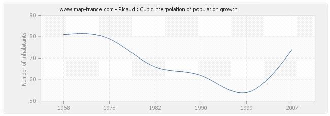 Ricaud : Cubic interpolation of population growth