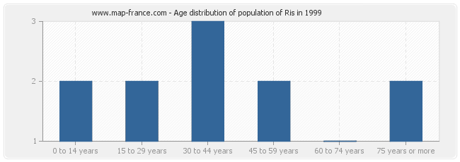 Age distribution of population of Ris in 1999