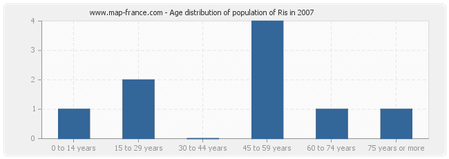 Age distribution of population of Ris in 2007