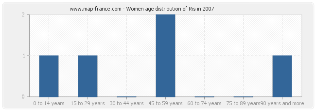 Women age distribution of Ris in 2007