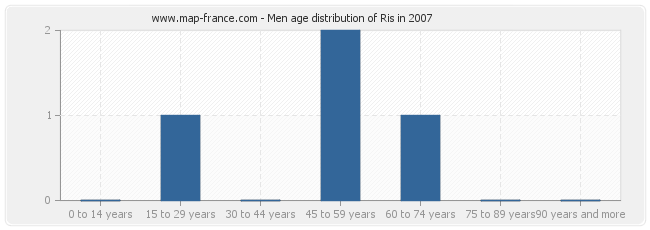 Men age distribution of Ris in 2007