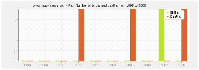 Ris : Number of births and deaths from 1999 to 2008