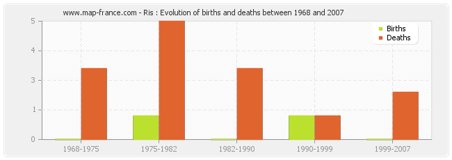 Ris : Evolution of births and deaths between 1968 and 2007