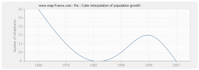 Ris : Cubic interpolation of population growth