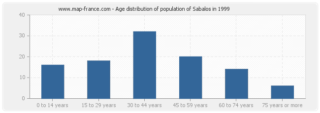Age distribution of population of Sabalos in 1999