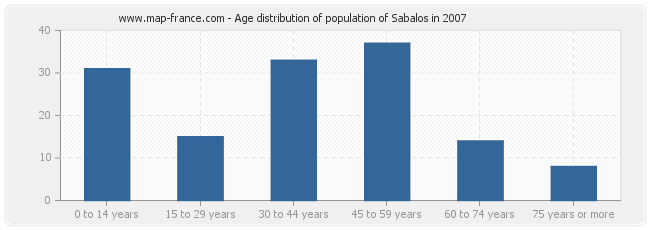 Age distribution of population of Sabalos in 2007