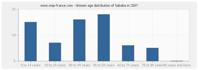 Women age distribution of Sabalos in 2007