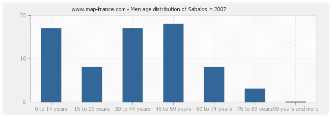 Men age distribution of Sabalos in 2007