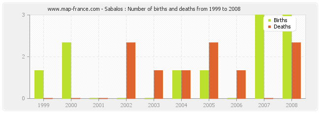 Sabalos : Number of births and deaths from 1999 to 2008