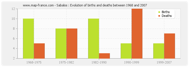Sabalos : Evolution of births and deaths between 1968 and 2007