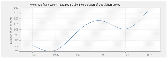 Sabalos : Cubic interpolation of population growth