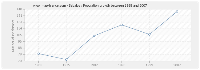 Population Sabalos