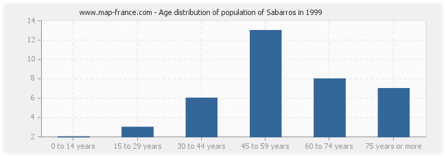 Age distribution of population of Sabarros in 1999