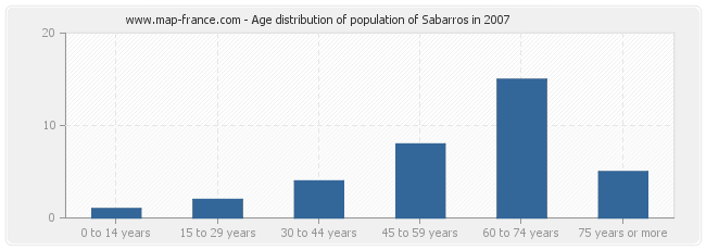 Age distribution of population of Sabarros in 2007