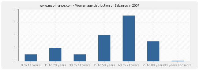 Women age distribution of Sabarros in 2007