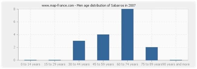 Men age distribution of Sabarros in 2007