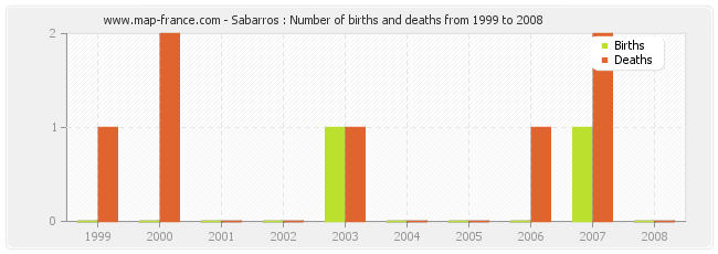 Sabarros : Number of births and deaths from 1999 to 2008