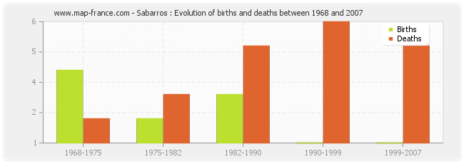 Sabarros : Evolution of births and deaths between 1968 and 2007