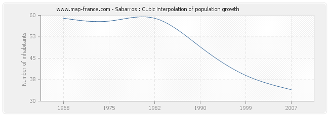 Sabarros : Cubic interpolation of population growth