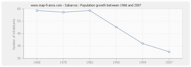 Population Sabarros