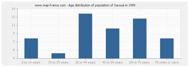 Age distribution of population of Sacoué in 1999