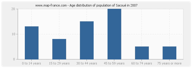 Age distribution of population of Sacoué in 2007