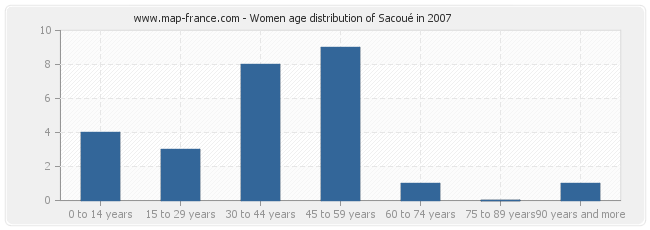 Women age distribution of Sacoué in 2007