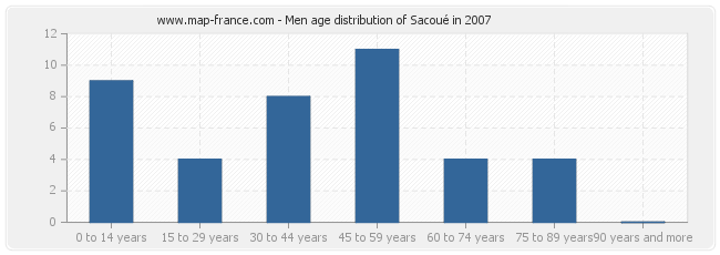Men age distribution of Sacoué in 2007