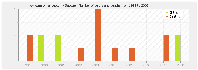 Sacoué : Number of births and deaths from 1999 to 2008