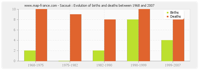 Sacoué : Evolution of births and deaths between 1968 and 2007