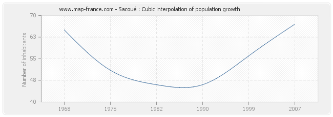 Sacoué : Cubic interpolation of population growth