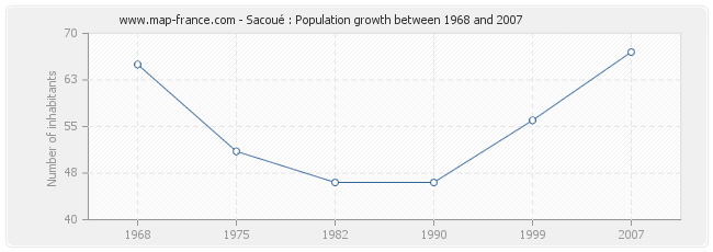 Population Sacoué