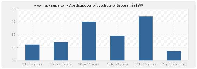 Age distribution of population of Sadournin in 1999