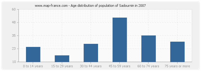 Age distribution of population of Sadournin in 2007