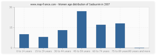 Women age distribution of Sadournin in 2007