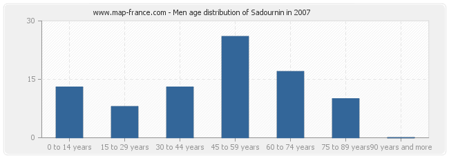 Men age distribution of Sadournin in 2007