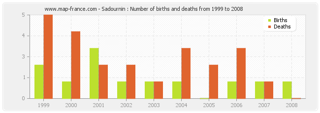 Sadournin : Number of births and deaths from 1999 to 2008