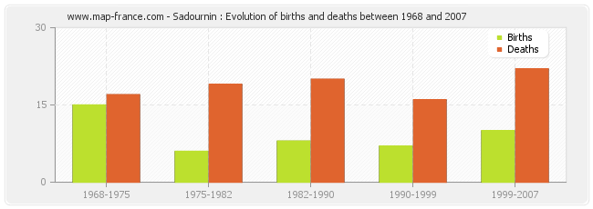 Sadournin : Evolution of births and deaths between 1968 and 2007
